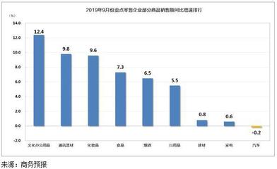 2019年9月重點零售企業銷售數據分析 建筑材料銷售穩健增長
